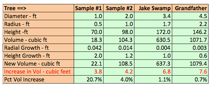 Tree Age Rate Chart