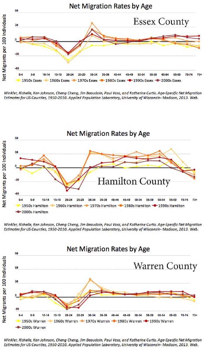 AA-EmigrationCharts-Adk-Counties-Charts