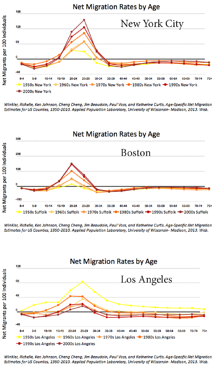 AA-EmigrationCharts-Metro-Area-Charts