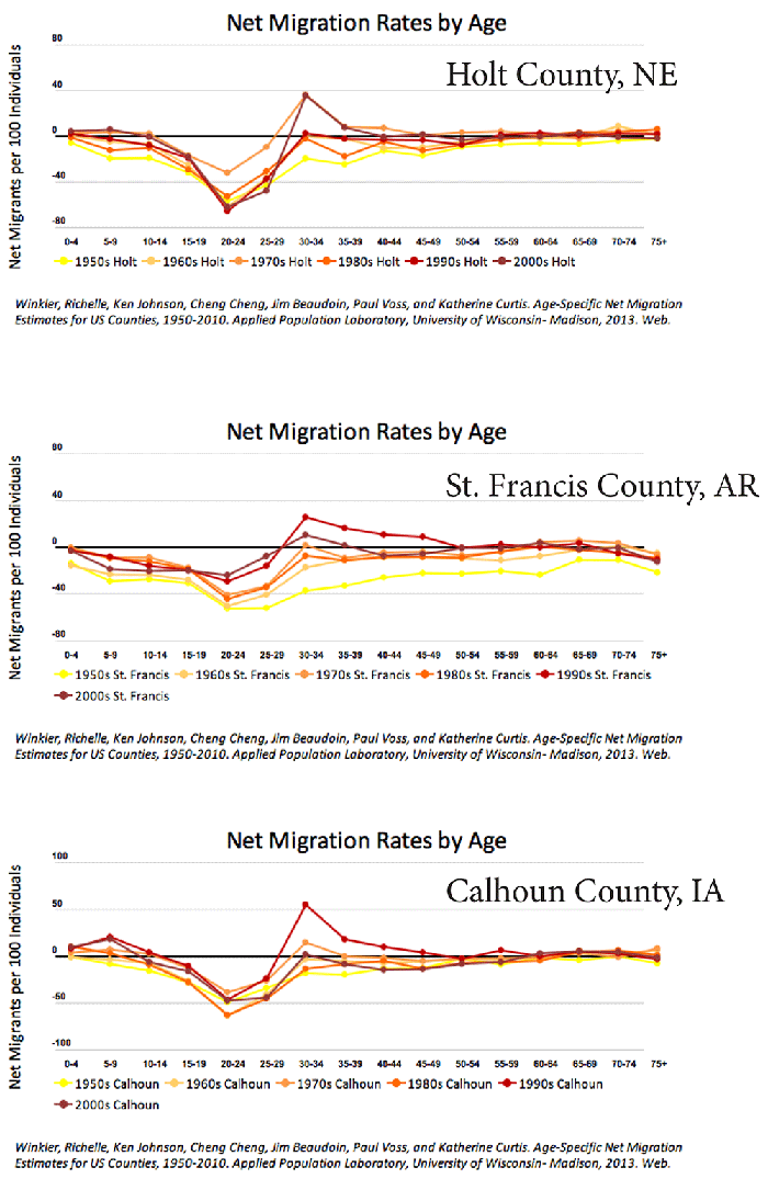 AA-EmigrationCharts-OtherUS-Counties-Charts