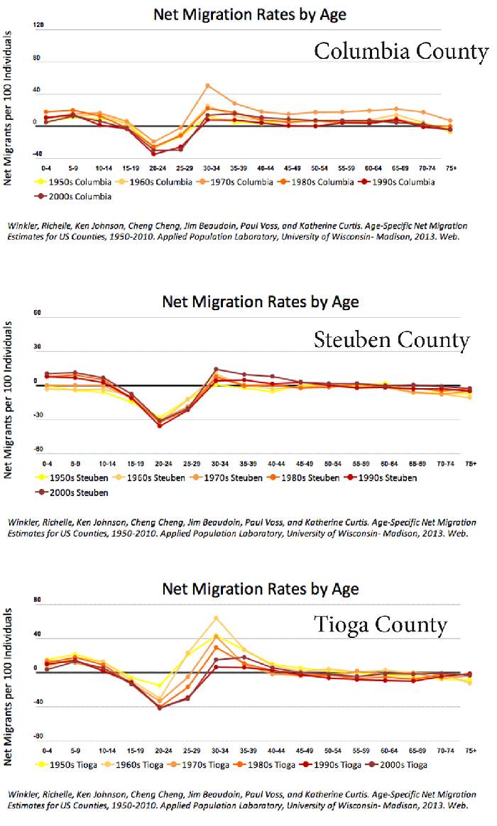 AA-EmigrationCharts-UpstateNY-Counties-Charts