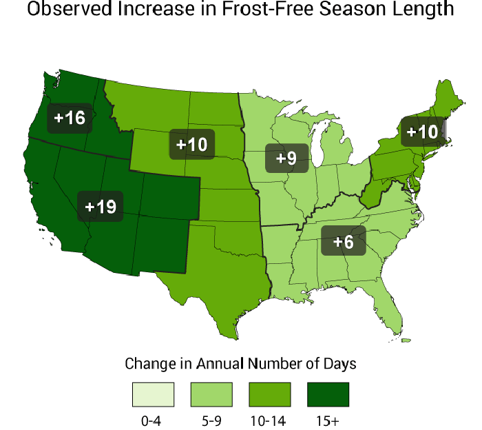 Source: National Climate Assessment. The frost-free season length, defined as the period between the last occurrence of 32Â°F in the spring and the first occurrence of 32Â°F in the fall, has increased in each U.S. region during 1991-2012 relative to 1901-1960. Increases in frost-free season length correspond to similar increases in growing season length. 