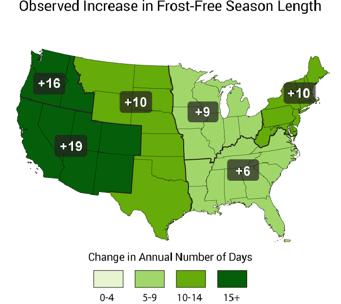 Source: National Climate Assessment. The frost-free season length, defined as the period between the last occurrence of 32°F in the spring and the first occurrence of 32°F in the fall, has increased in each U.S. region during 1991-2012 relative to 1901-1960. Increases in frost-free season length correspond to similar increases in growing season length.
