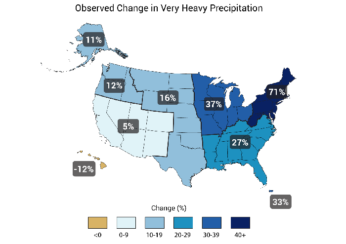 Source: National Climate Assessment. Sever rainstorms are becoming a fact of life in the northeast U.S.