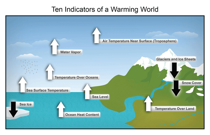 Source: National Climate Assessment. These are just some of the indicators measured globally over many decades that show that the Earth's climate is warming. White arrows indicate increasing trends, and black arrows indicate decreasing trends. All the indicators expected to increase in a warming world are, in fact, increasing, and all those expected to decrease in a warming world are decreasing. (Figure source: NOAA NCDC based on data updated from Kennedy et al. 2010).