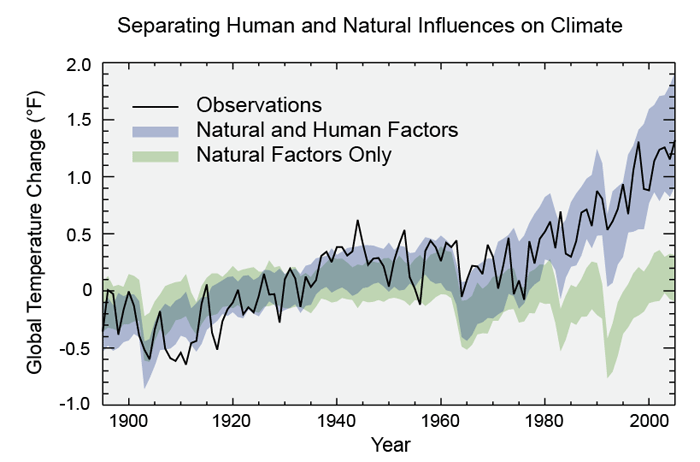 Source: National Climate Assessment. Observed global average changes (black line), model simulations using only changes in natural factors (solar and volcanic) in green, and model simulations with the addition of human-induced emissions (blue). Climate changes since 1950 cannot be explained by natural factors or variability, and can only be explained by human factors. (Figure source: adapted from Huber and Knutti).