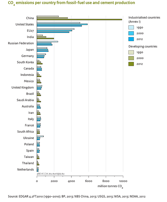 Global-co2-emissions-2013-report